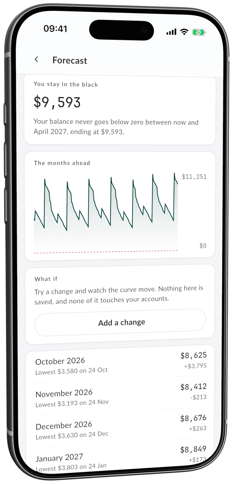 The MintValt forecast on a phone: the balance stays above zero for the next six months, ending April 2027 at 9,593 dollars, with each month's lowest point listed.