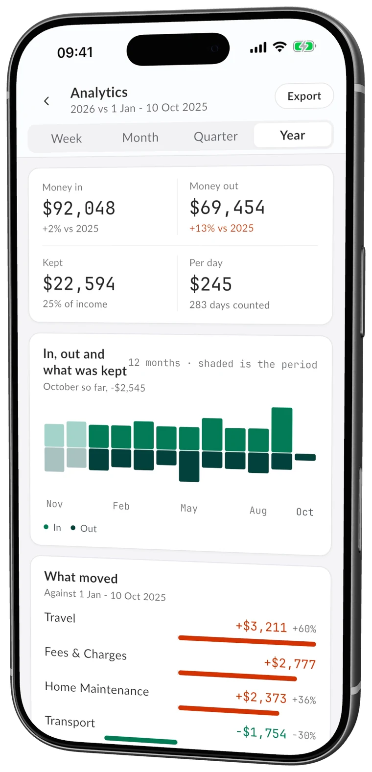MintValt analytics on a phone: money in, money out and what was kept this year, each set against the same dates last year, above twelve months of paired bars.